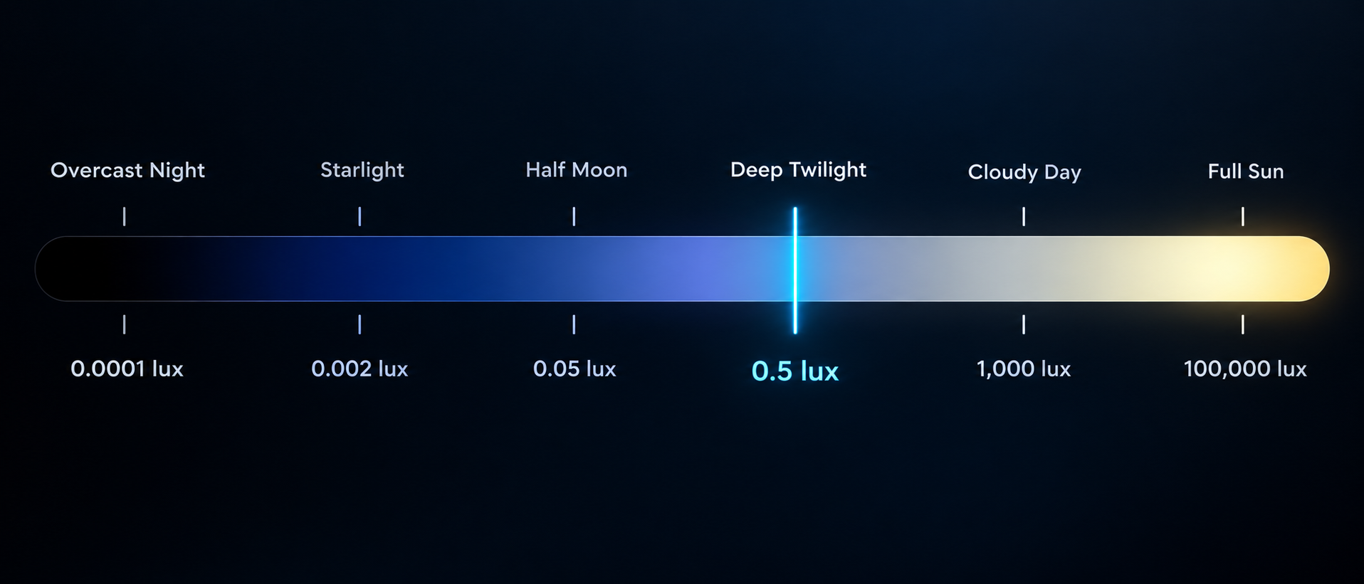 освещенность LUX камеры наблюдения